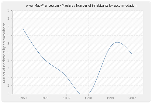 Maulers : Number of inhabitants by accommodation