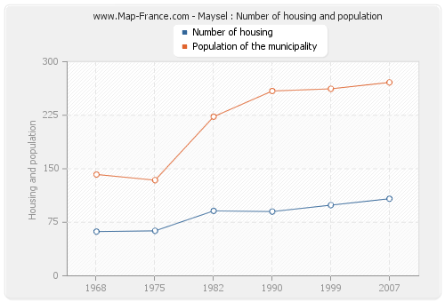 Maysel : Number of housing and population