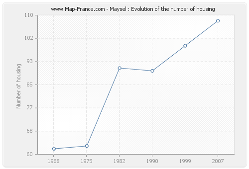 Maysel : Evolution of the number of housing