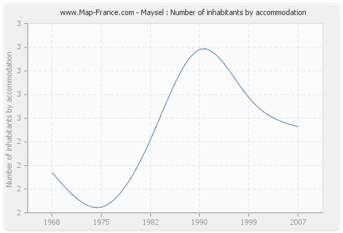 Maysel : Number of inhabitants by accommodation