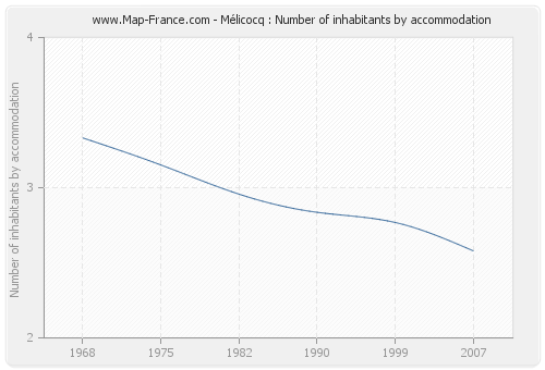 Mélicocq : Number of inhabitants by accommodation