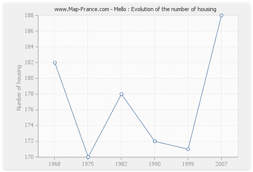 Mello : Evolution of the number of housing