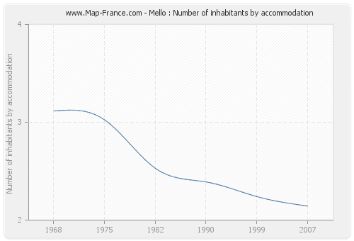 Mello : Number of inhabitants by accommodation