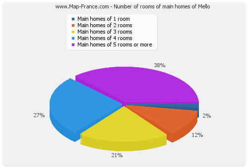 Number of rooms of main homes of Mello