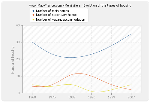 Ménévillers : Evolution of the types of housing