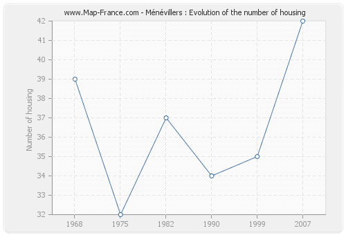 Ménévillers : Evolution of the number of housing