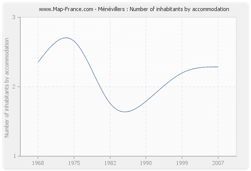 Ménévillers : Number of inhabitants by accommodation