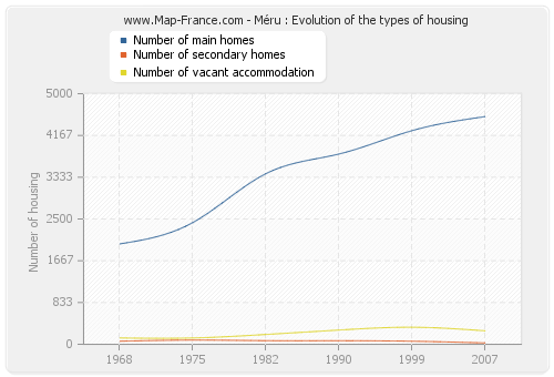 Méru : Evolution of the types of housing