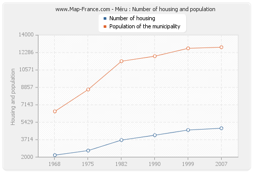 Méru : Number of housing and population