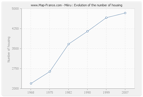 Méru : Evolution of the number of housing