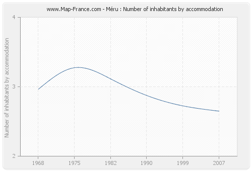 Méru : Number of inhabitants by accommodation