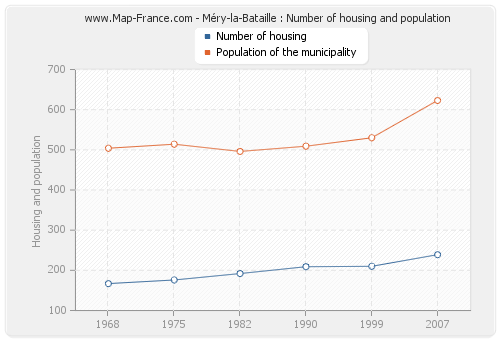 Méry-la-Bataille : Number of housing and population