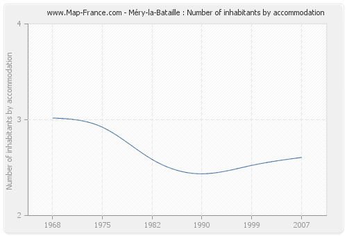 Méry-la-Bataille : Number of inhabitants by accommodation