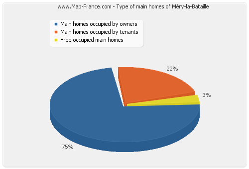 Type of main homes of Méry-la-Bataille