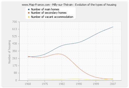 Milly-sur-Thérain : Evolution of the types of housing