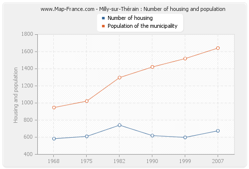 Milly-sur-Thérain : Number of housing and population