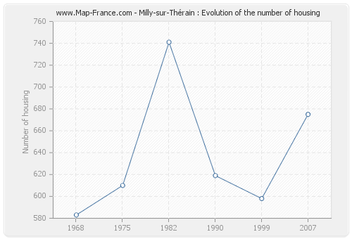 Milly-sur-Thérain : Evolution of the number of housing