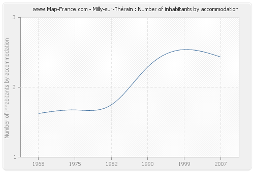 Milly-sur-Thérain : Number of inhabitants by accommodation