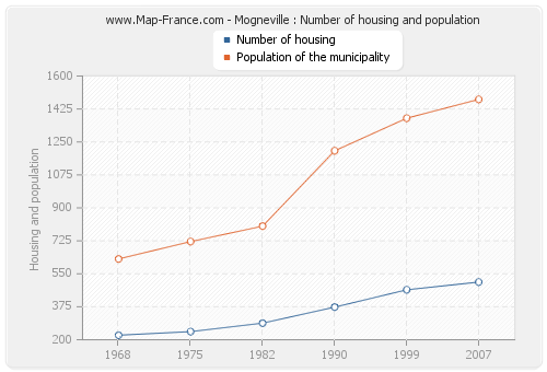 Mogneville : Number of housing and population