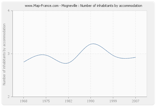 Mogneville : Number of inhabitants by accommodation