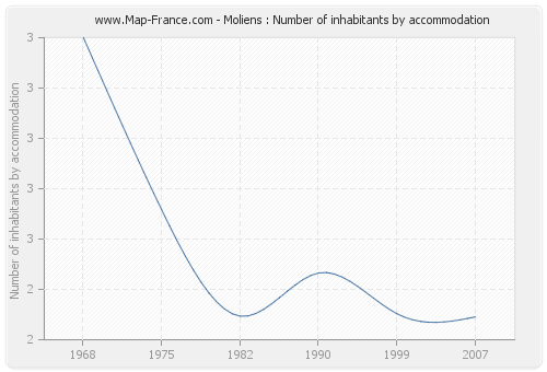 Moliens : Number of inhabitants by accommodation