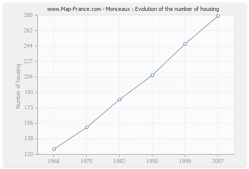 Monceaux : Evolution of the number of housing