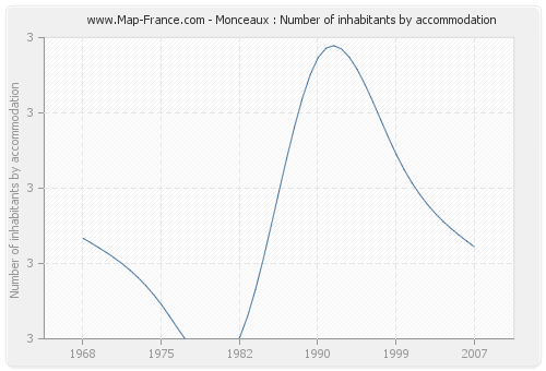 Monceaux : Number of inhabitants by accommodation