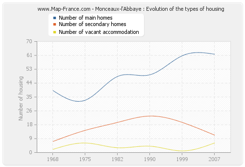 Monceaux-l'Abbaye : Evolution of the types of housing