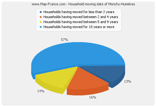 Household moving date of Monchy-Humières