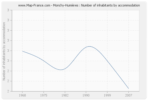 Monchy-Humières : Number of inhabitants by accommodation