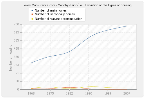 Monchy-Saint-Éloi : Evolution of the types of housing