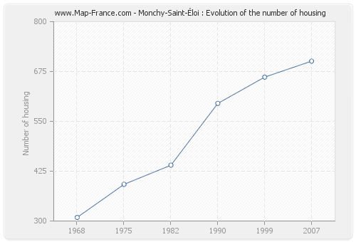 Monchy-Saint-Éloi : Evolution of the number of housing