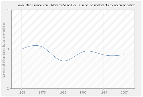 Monchy-Saint-Éloi : Number of inhabitants by accommodation