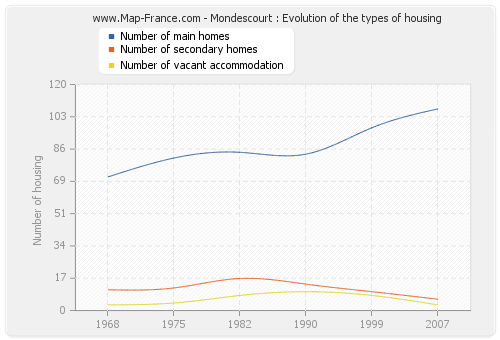 Mondescourt : Evolution of the types of housing