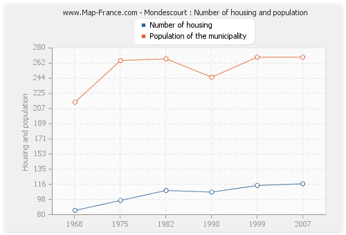 Mondescourt : Number of housing and population
