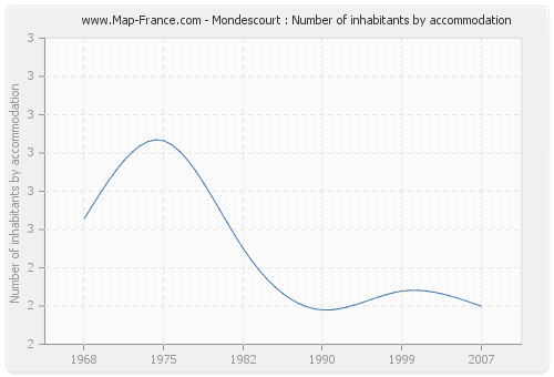 Mondescourt : Number of inhabitants by accommodation