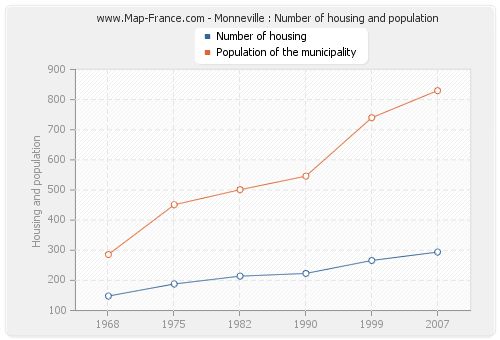 Monneville : Number of housing and population