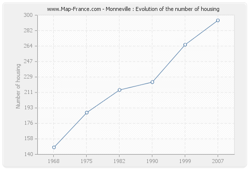 Monneville : Evolution of the number of housing