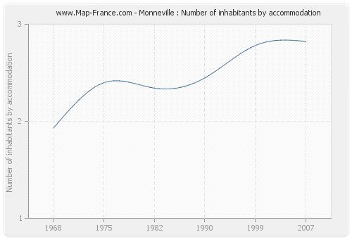 Monneville : Number of inhabitants by accommodation