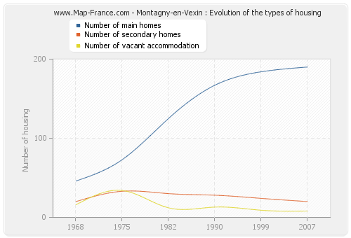 Montagny-en-Vexin : Evolution of the types of housing