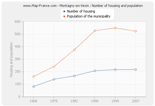 Montagny-en-Vexin : Number of housing and population