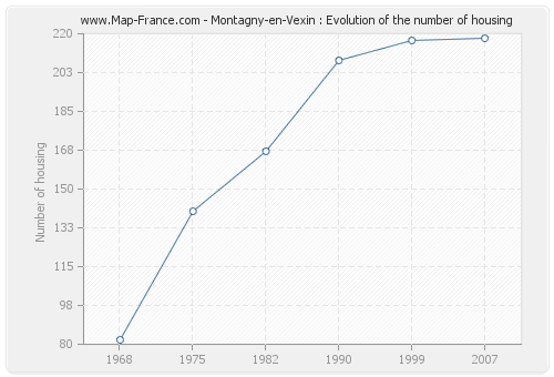 Montagny-en-Vexin : Evolution of the number of housing
