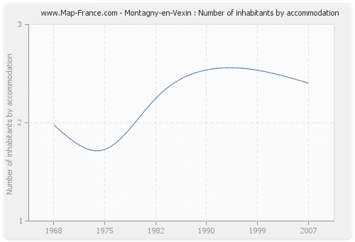 Montagny-en-Vexin : Number of inhabitants by accommodation