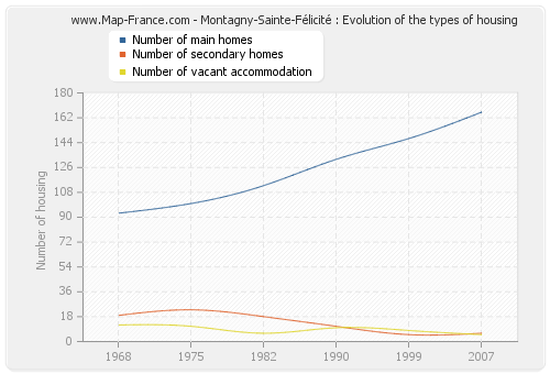 Montagny-Sainte-Félicité : Evolution of the types of housing