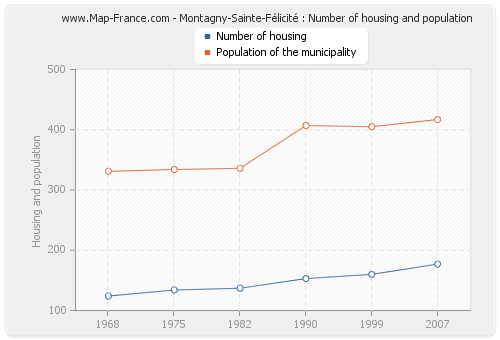 Montagny-Sainte-Félicité : Number of housing and population