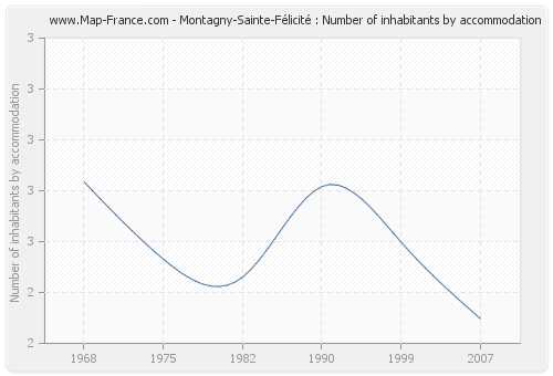 Montagny-Sainte-Félicité : Number of inhabitants by accommodation