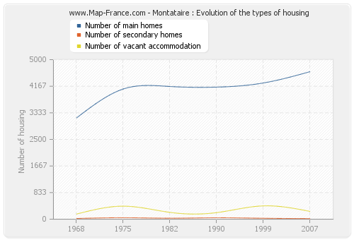 Montataire : Evolution of the types of housing