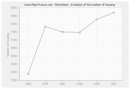 Montataire : Evolution of the number of housing