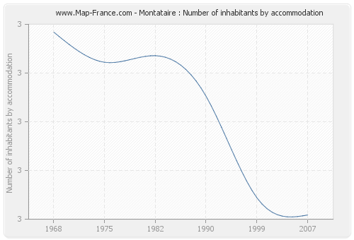 Montataire : Number of inhabitants by accommodation