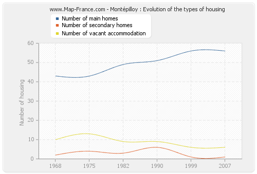 Montépilloy : Evolution of the types of housing